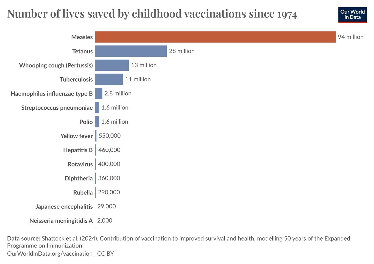 chart of lives saved by the millions of lives saved by vaccines