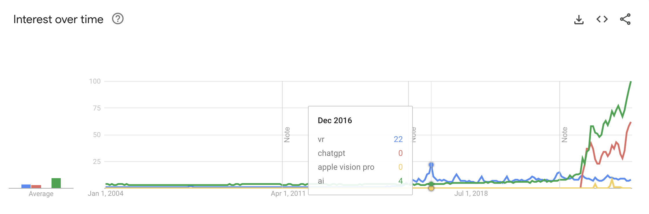 google trend graph ai vs vr showing ai as flat, apple vision having a short spike, chatgpt going crazy, and ai being a buzzword